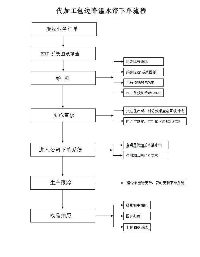 代加工包邊降溫水簾拓?fù)鋱D