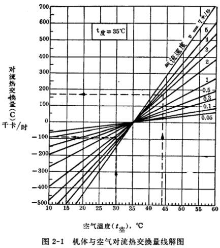 圖2-1機(jī)體與空氣對(duì)流熱交換量線解圖
